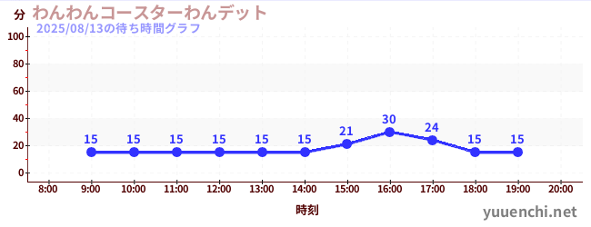 今日のこれまでの待ち時間グラフ（わんわんコースターわんデット)