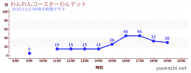 6日前の待ち時間グラフ（わんわんコースターわんデット)