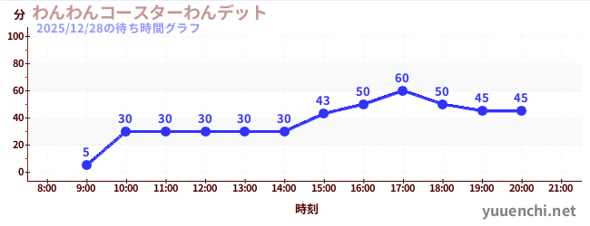 5日前の待ち時間グラフ（わんわんコースターわんデット)