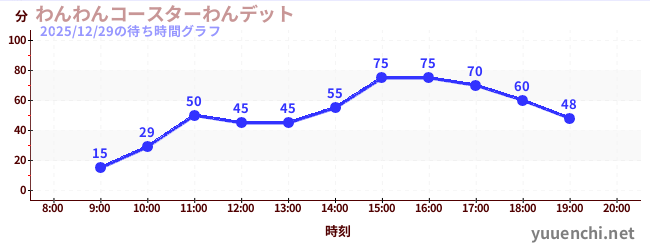4日前の待ち時間グラフ（わんわんコースターわんデット)
