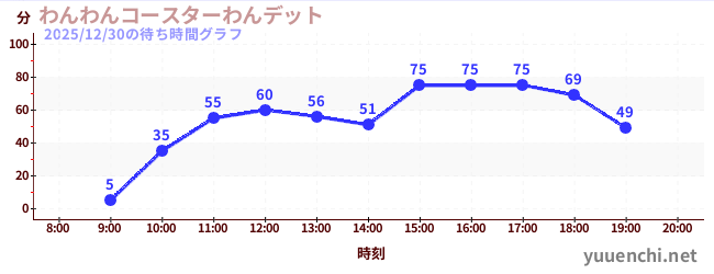 3日前の待ち時間グラフ（わんわんコースターわんデット)
