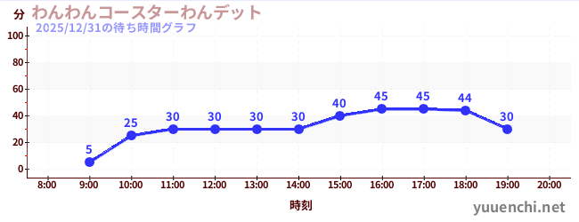 2日前の待ち時間グラフ（わんわんコースターわんデット)