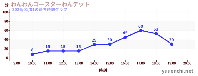 1日前の待ち時間グラフ（わんわんコースターわんデット)