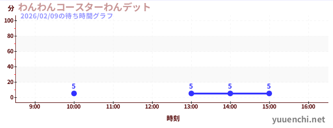 7日前の待ち時間グラフ（わんわんコースターわんデット)