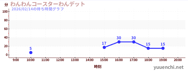 2日前の待ち時間グラフ（わんわんコースターわんデット)