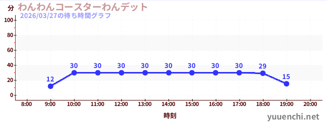 6日前の待ち時間グラフ（わんわんコースターわんデット)