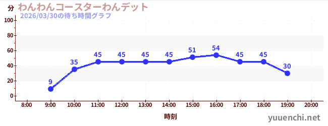 3日前の待ち時間グラフ（わんわんコースターわんデット)