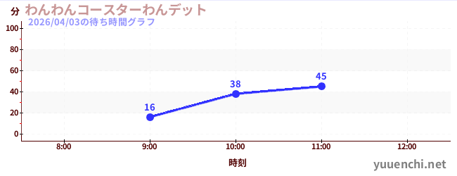 今日のこれまでの待ち時間グラフ（わんわんコースターわんデット)