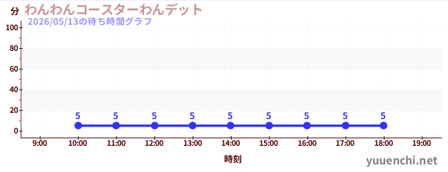 4日前の待ち時間グラフ（わんわんコースターわんデット)