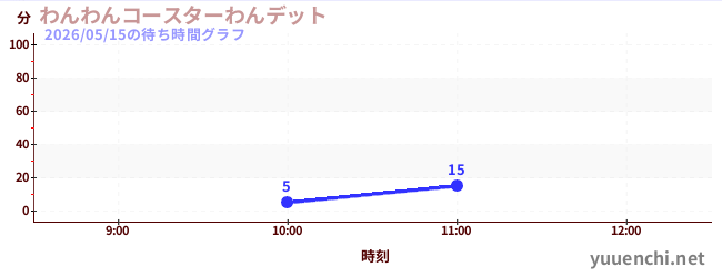2日前の待ち時間グラフ（わんわんコースターわんデット)