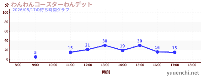 今日のこれまでの待ち時間グラフ（わんわんコースターわんデット)