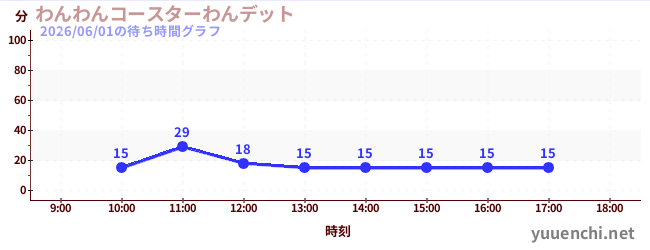 7日前の待ち時間グラフ（わんわんコースターわんデット)