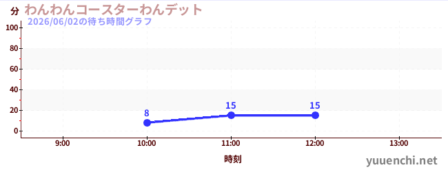 6日前の待ち時間グラフ（わんわんコースターわんデット)