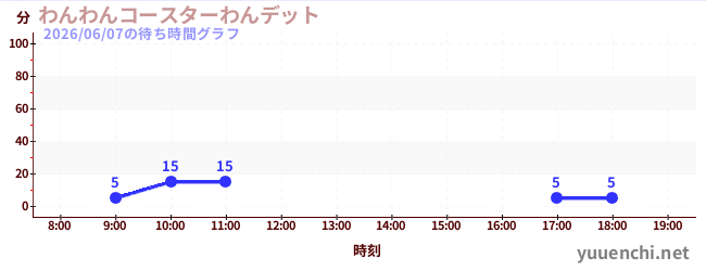 1日前の待ち時間グラフ（わんわんコースターわんデット)