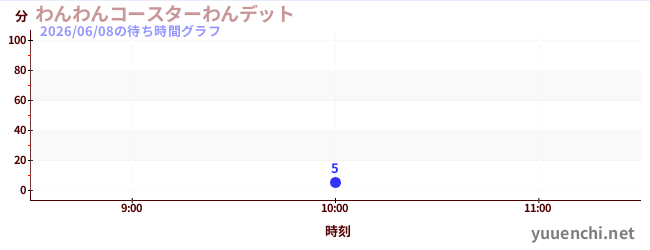 今日のこれまでの待ち時間グラフ（わんわんコースターわんデット)