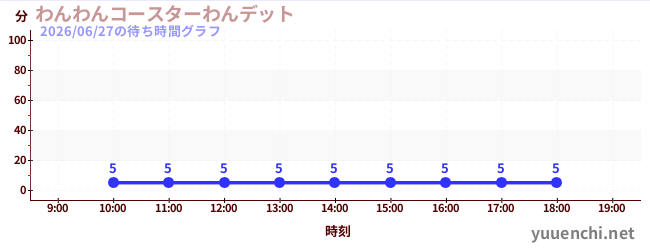 4日前の待ち時間グラフ（わんわんコースターわんデット)