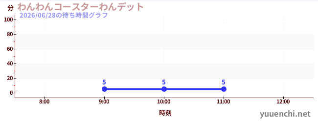 3日前の待ち時間グラフ（わんわんコースターわんデット)