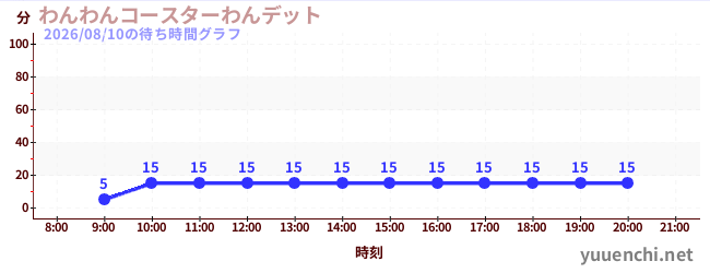 6日前の待ち時間グラフ（わんわんコースターわんデット)