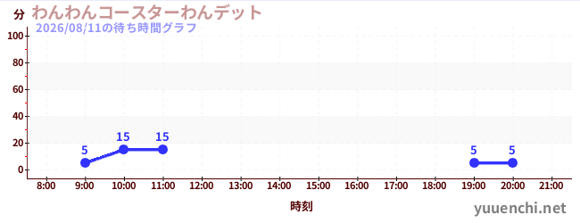 5日前の待ち時間グラフ（わんわんコースターわんデット)