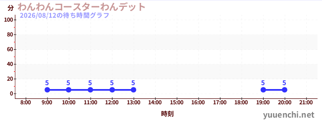 4日前の待ち時間グラフ（わんわんコースターわんデット)