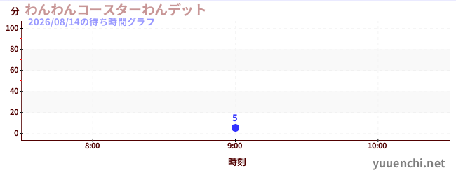 2日前の待ち時間グラフ（わんわんコースターわんデット)