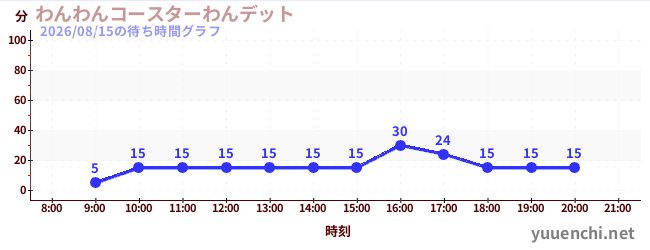 1日前の待ち時間グラフ（わんわんコースターわんデット)