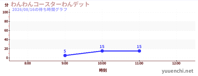 今日のこれまでの待ち時間グラフ（わんわんコースターわんデット)