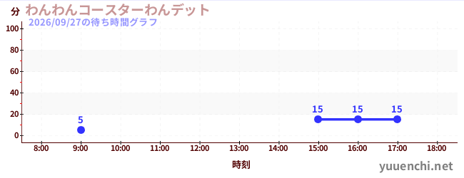 4日前の待ち時間グラフ（わんわんコースターわんデット)