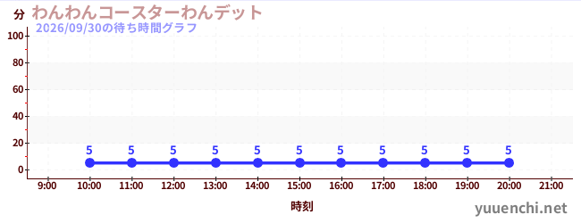 1日前の待ち時間グラフ（わんわんコースターわんデット)