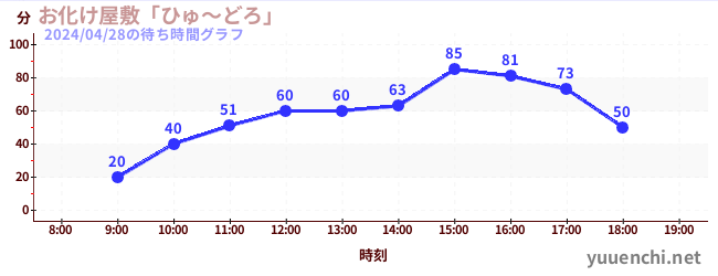 4日前の待ち時間グラフ（お化け屋敷「ひゅ～どろ」)