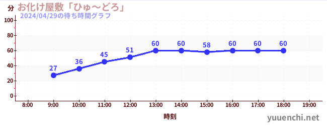 3日前の待ち時間グラフ（お化け屋敷「ひゅ～どろ」)