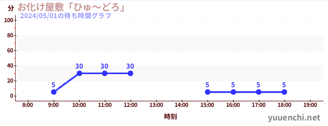 1日前の待ち時間グラフ（お化け屋敷「ひゅ～どろ」)