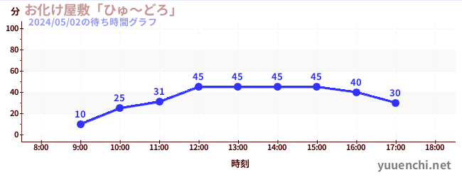 6日前の待ち時間グラフ（お化け屋敷「ひゅ～どろ」)