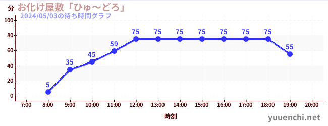 5日前の待ち時間グラフ（お化け屋敷「ひゅ～どろ」)