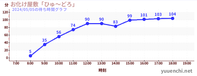 3日前の待ち時間グラフ（お化け屋敷「ひゅ～どろ」)