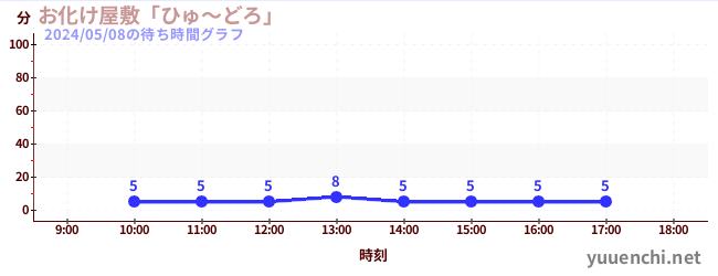 2日前の待ち時間グラフ（お化け屋敷「ひゅ～どろ」)