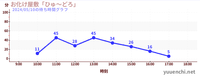 6日前の待ち時間グラフ（お化け屋敷「ひゅ～どろ」)