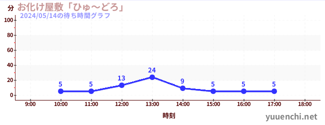 2日前の待ち時間グラフ（お化け屋敷「ひゅ～どろ」)
