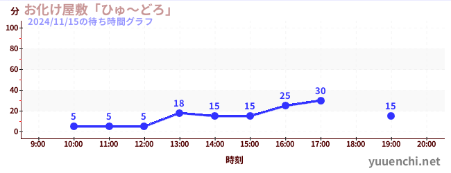 7日前の待ち時間グラフ（お化け屋敷「ひゅ～どろ」)