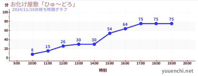 6日前の待ち時間グラフ（お化け屋敷「ひゅ～どろ」)