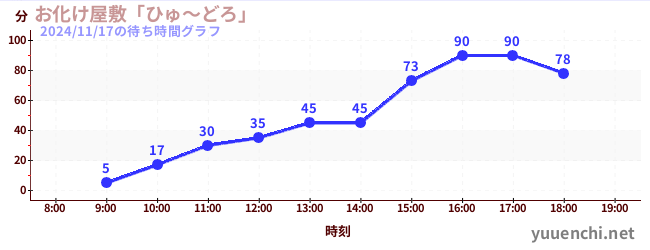 5日前の待ち時間グラフ（お化け屋敷「ひゅ～どろ」)