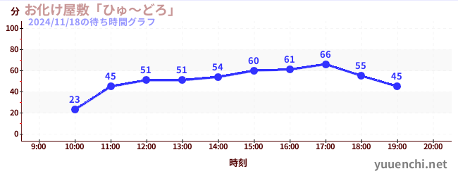 4日前の待ち時間グラフ（お化け屋敷「ひゅ～どろ」)