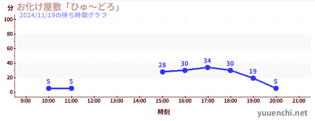 3日前の待ち時間グラフ（お化け屋敷「ひゅ～どろ」)