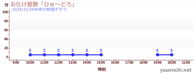 2日前の待ち時間グラフ（お化け屋敷「ひゅ～どろ」)