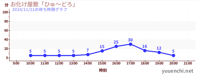 1日前の待ち時間グラフ（お化け屋敷「ひゅ～どろ」)