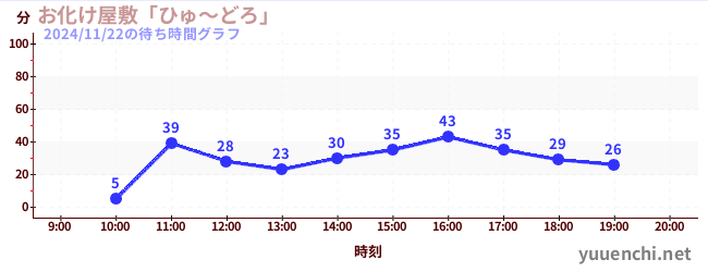 2日前の待ち時間グラフ（お化け屋敷「ひゅ～どろ」)