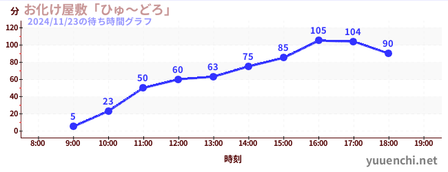 1日前の待ち時間グラフ（お化け屋敷「ひゅ～どろ」)