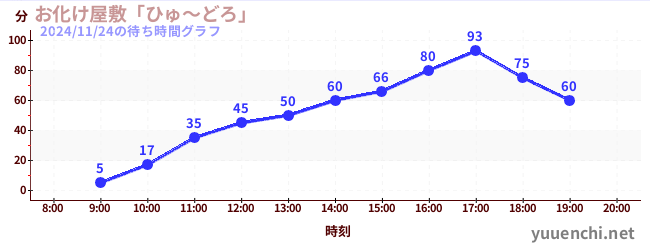 今日のこれまでの待ち時間グラフ（お化け屋敷「ひゅ～どろ」)