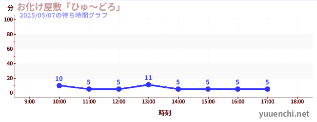 6日前の待ち時間グラフ(お化け屋敷「ひゅ~どろ」)