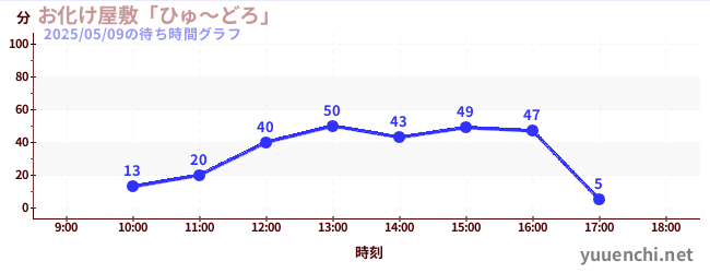 4日前の待ち時間グラフ(お化け屋敷「ひゅ~どろ」)